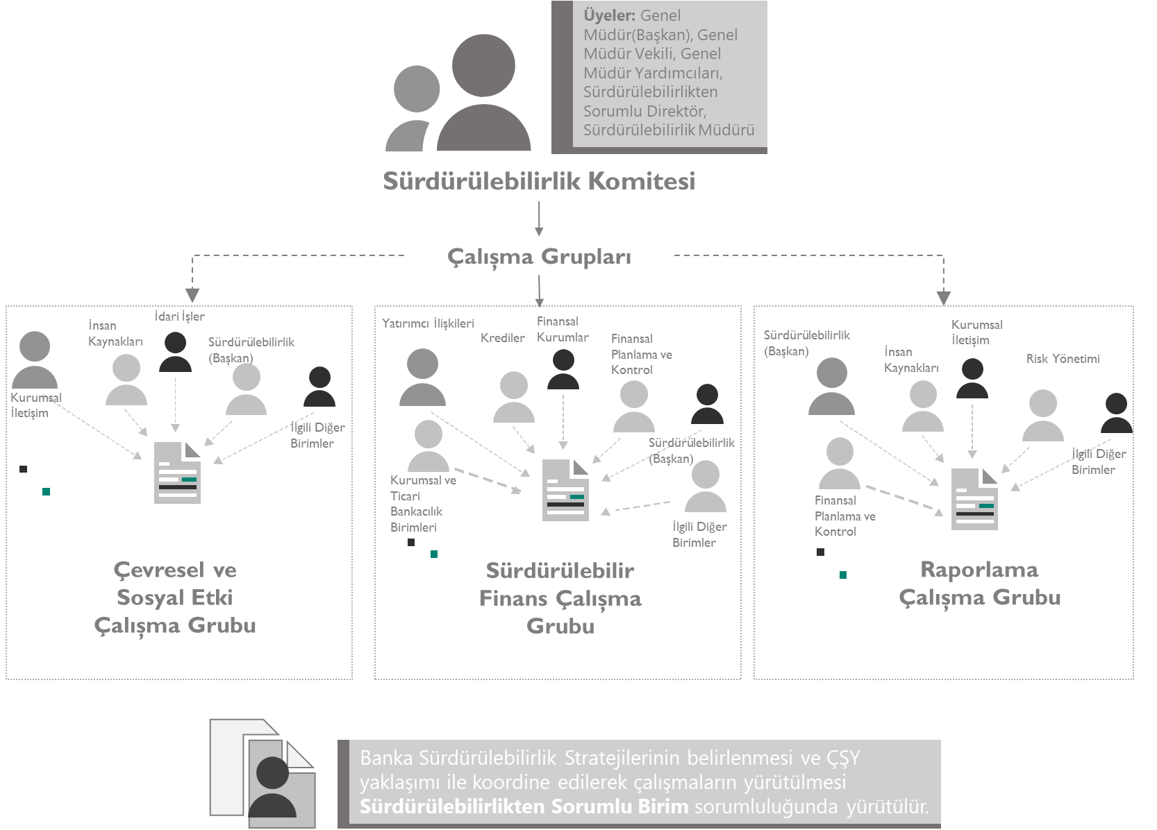 Sürdürülebilirlik Yönetişim Yapımız